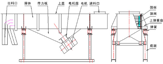 1020直线振动筛外形尺寸 1020直线振动筛外形尺寸
